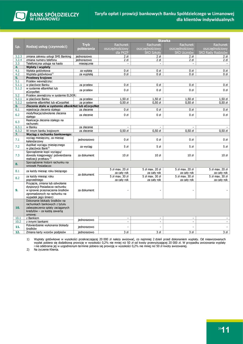 1 Wpłata gotówkowa za wpłatę 4.2 Wypłata gotówkowa 1) za wypłatę 5. Przelewy krajowe 5.1 Przelew wewnętrzny: 5.1.1 w placówce Banku za przelew 5.1.2 w systemie ebanknet lub za przelew ecorponet 5.