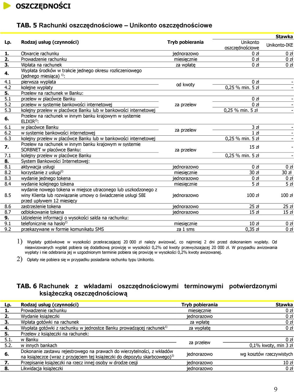 2 kolejne wypłaty 0,25 % min. 5 zł - 5. Przelew na rachunek w Banku: 5.1 przelew w placówce Banku - 5.2 przelew w systemie bankowości internetowej - 5.