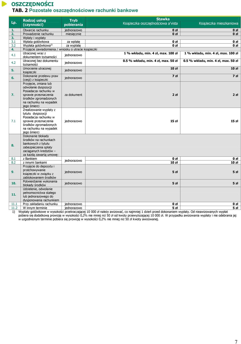 1 Utraconej wraz z 1 % wkładu, min. 4 zł, max. 10 1 % wkładu, min. 4 zł, max. 10 dokumentem tożsamości 4.2 Utraconej bez dokumentu 0.5 % wkładu, min. 4 zł, max. 5 0.5 % wkładu, min. 4 zł, max. 5 tożsamości 5.