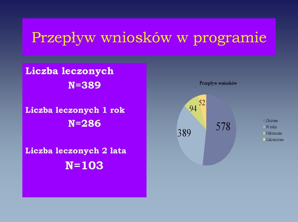 N=389 Liczba leczonych 1