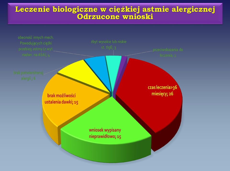 ciężkiej astmie