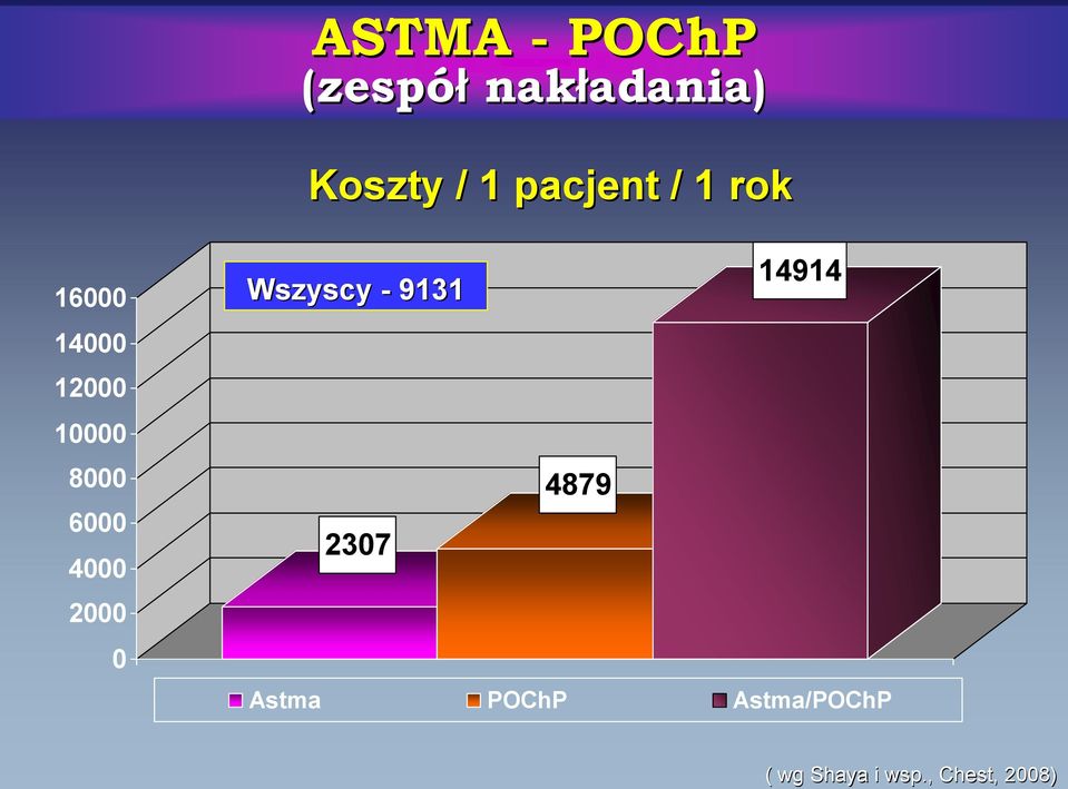 6000 4000 2000 0 Wszyscy - 9131 2307 4879 14914