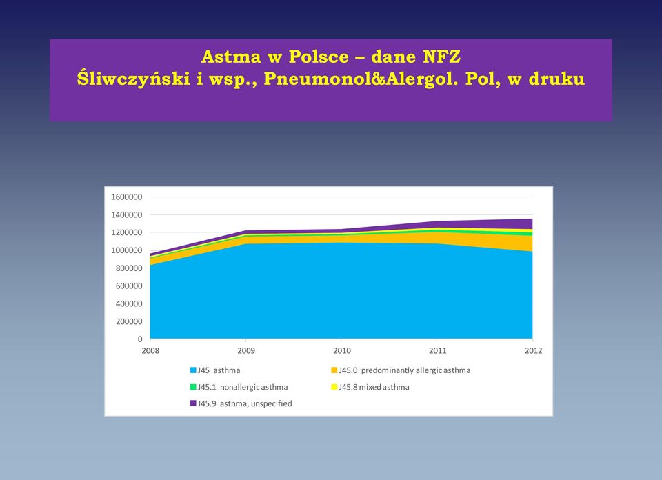 200000 0 2008 2009 2010 2011 2012 J45 asthma J45.