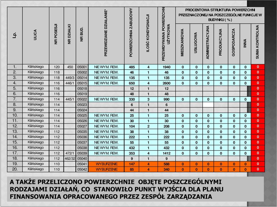 USŁUGOWA ADMINISTRACYJNA PRODUKCYJNA GOSPODARCZA INNA SUMA KONTROLNA 1. Kilińskiego 120 450 05001 NIE WYM. REW. 485 4 1940 0 0 0 0 0 0 0 2. Kilińskiego 118 05002 NIE WYM. REW. 46 1 46 0 0 0 0 0 0 0 3.