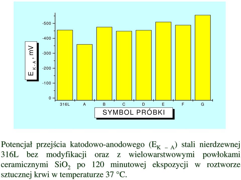 nierdzewnej 316L bez modyfikacji oraz z wielowarstwowymi powłokami