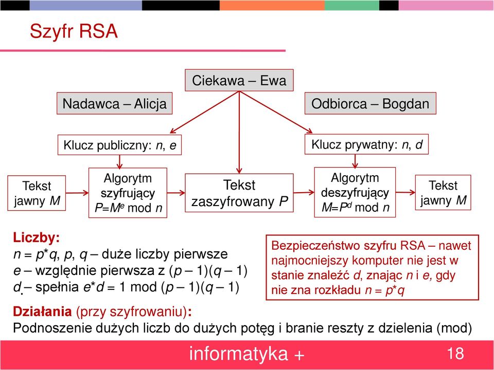 1) d. spełnia e*d = 1 mod (p 1)(q 1) Bezpieczeństwo szyfru RSA nawet najmocniejszy komputer nie jest w stanie znaleźć d, znając n i e, gdy nie