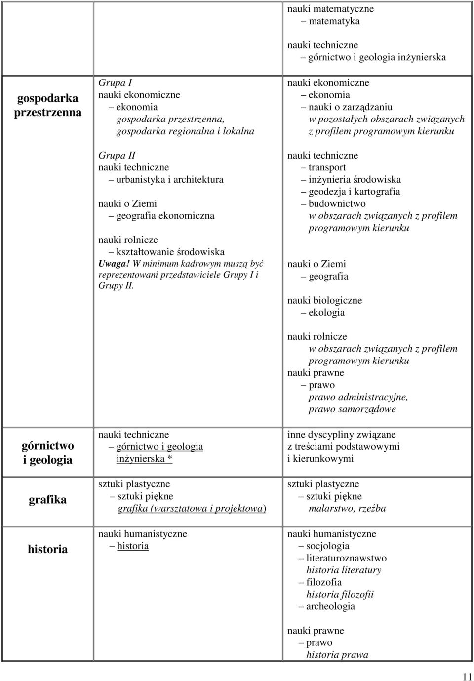 górnictwo i geologia inŝynierska * sztuki piękne grafika (warsztatowa i projektowa) nauki matematyczne matematyka górnictwo i geologia inŝynierska w pozostałych obszarach związanych z profilem