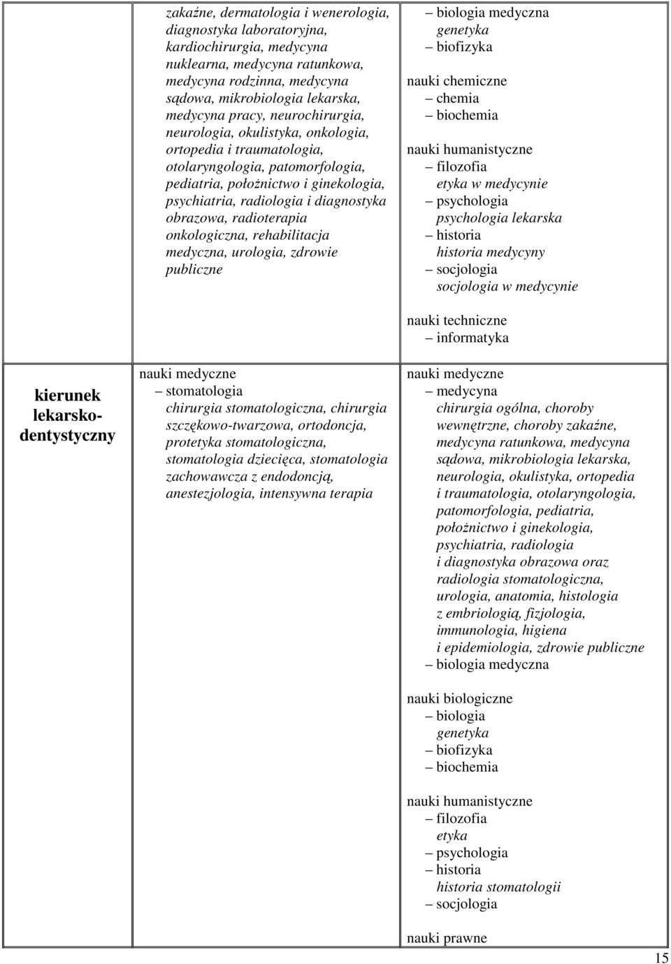 radioterapia onkologiczna, rehabilitacja medyczna, urologia, zdrowie publiczne medyczna genetyka chemia filozofia etyka w medycynie psychologia lekarska historia medycyny socjologia w medycynie