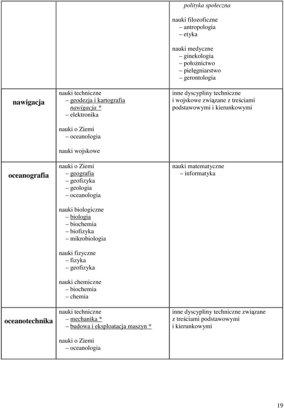 polityka społeczna nauki filozoficzne antropologia etyka ginekologia połoŝnictwo pielęgniarstwo gerontologia inne dyscypliny techniczne i