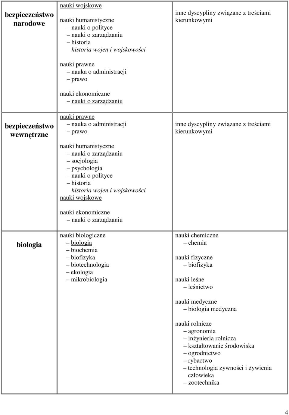 dyscypliny związane z treściami kierunkowymi inne dyscypliny związane z treściami kierunkowymi chemia nauki leśne leśnictwo