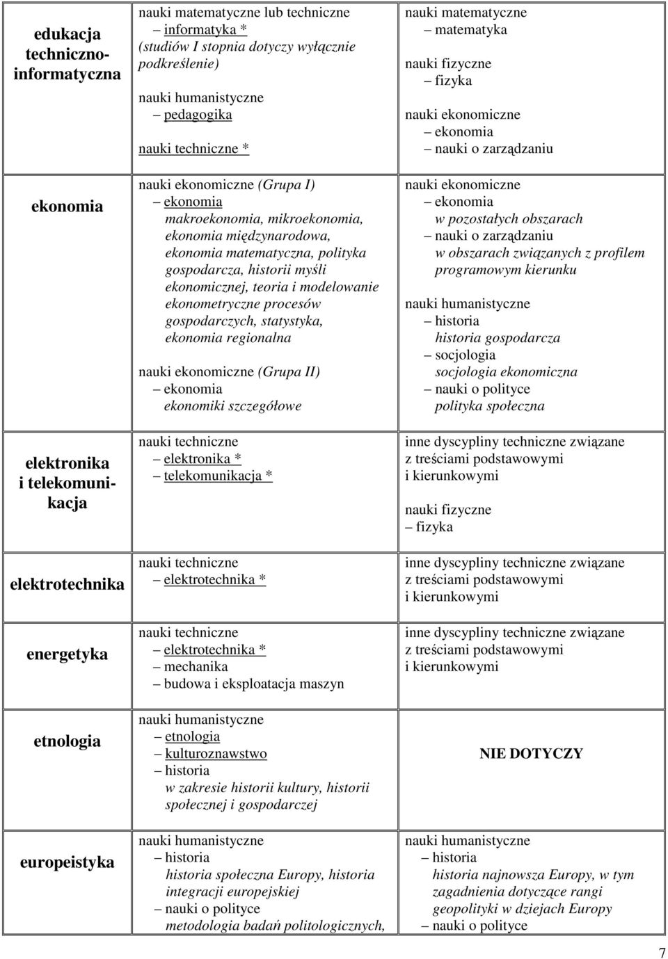 ekonometryczne procesów gospodarczych, statystyka, ekonomia regionalna (Grupa II) ekonomiki szczegółowe elektronika * telekomunikacja * elektrotechnika * elektrotechnika * mechanika budowa i