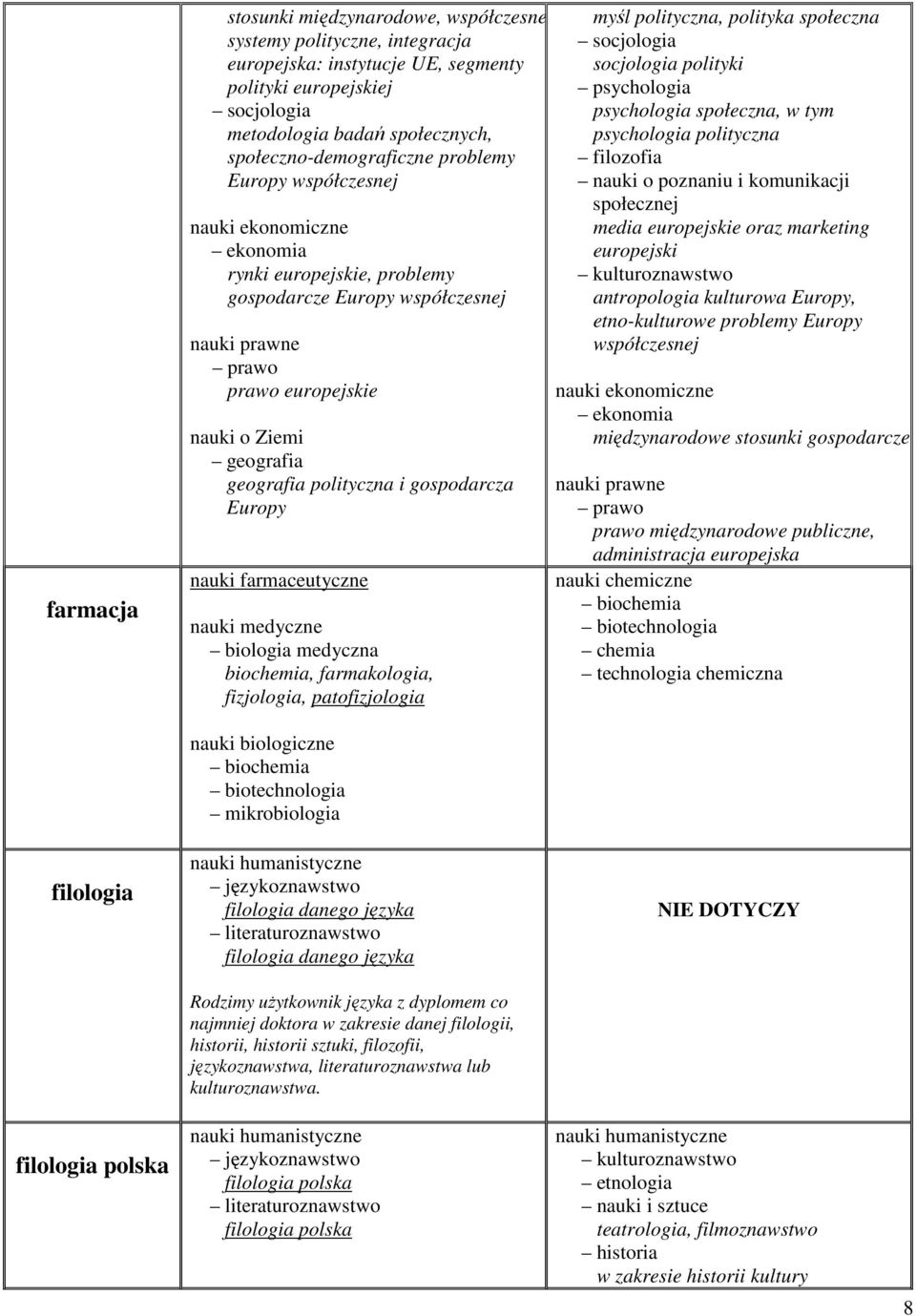 medyczna biochemia, farmakologia, fizjologia, patofizjologia biotechnologia językoznawstwo filologia danego języka literaturoznawstwo filologia danego języka Rodzimy uŝytkownik języka z dyplomem co