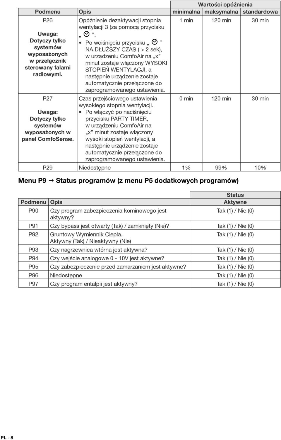 Po wciśnięciu przycisku NA DŁUŻSZY CZAS ( > 2 sek), w urządzeniu ComfoAir na x minut zostaje włączony wysoki stopień wentylacji, a następnie urządzenie zostaje automatycznie przełączone do