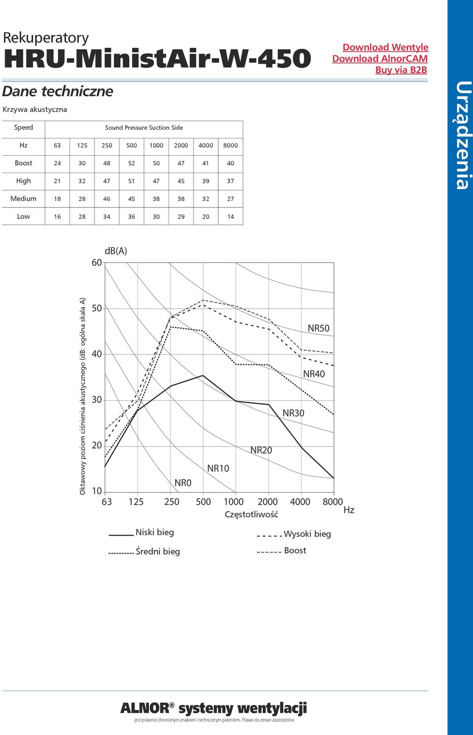 poziom ciśnienia akustycznego (db: ogólna skala A) db(a) 60 50 40 30 20 NR20 NR50 NR40 NR30 NR10 NR0 10 63 125 250 500 1000 2000 4000