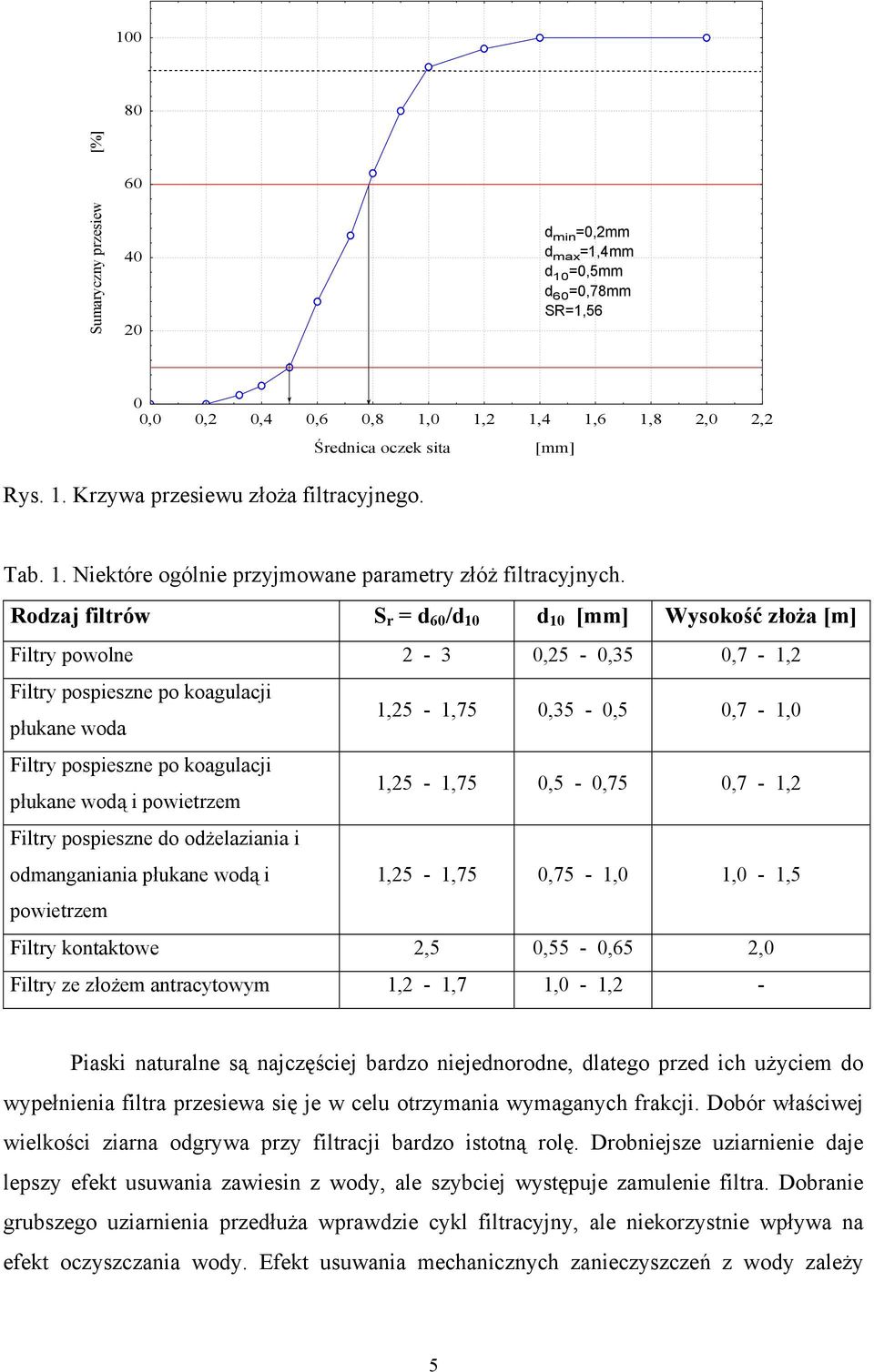 Rodzaj filtrów S r = d 60 /d 10 d 10 [mm] Wysokość złoża [m] Filtry powolne 2-3 0,25-0,35 0,7-1,2 Filtry pospieszne po koagulacji płukane woda 1,25-1,75 0,35-0,5 0,7-1,0 Filtry pospieszne po