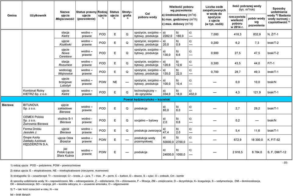 22,5 0,700 28,7 49,3 brak/t-1 brzegowe Lubotyń POW NE 100,0 10,4 0,0 10,0 brak/n Kombinat Rolny KIETRZ Kietrz technologiczny do oprysków 334,0 18,0 432,0 4,3 121,9 brak/t-1 Powiat kędzierzyńsko