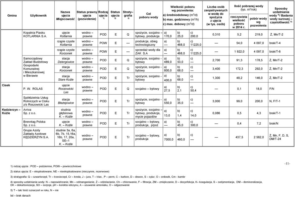 Koźle K. Koźle studnie 3a, 6a, 6b, 7b, 15,16a, 16b, 17, 20a, SE 1 K. Koźle prawny POW E POW E wody produkcja, obieg technologiczny sprzedaż wody dla ZAK S.