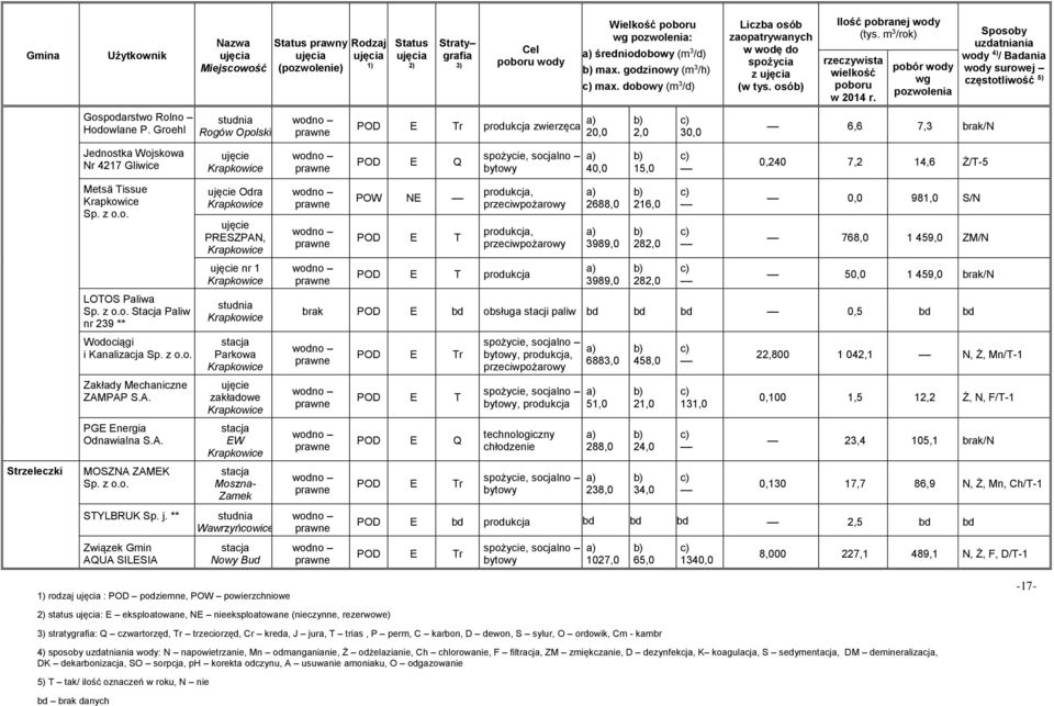 Mechaniczne ZAMPAP S.A. PGE Energia Odnawialna S.A. MOSZNA ZAMEK STYLBRUK Sp. j.
