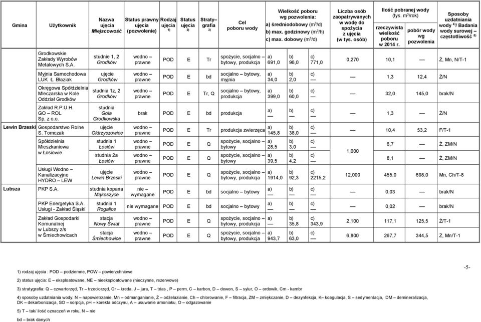 Błaziak Grodków POD E bd socjalno, myjnia 34,0 2,0 1,3 12,4 Ż/N Okręgowa Spółdzielnia Mleczarska w Kole Oddział Grodków 1z, 2 Grodków, Q socjalno, produkcja 399,0 60,0 32,0 145,0 brak/n Zakład R.P.U.