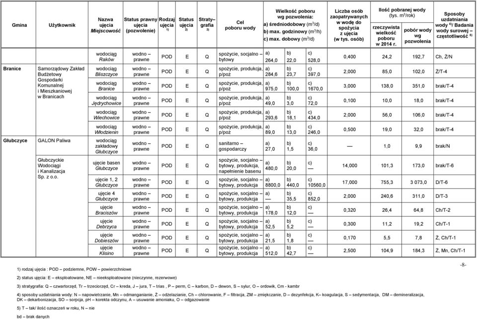 spożycie, produkcja, p/poż spożycie, produkcja, p/poż 284,6 975,0 49,0 23,7 100,0 3,0 397,0 1670,0 72,0 2,000 85,0 102,0 Ż/T-4 3,000 138,0 351,0 brak/t-4 0,100 10,0 18,0 brak/t-4 Wiechowice spożycie,