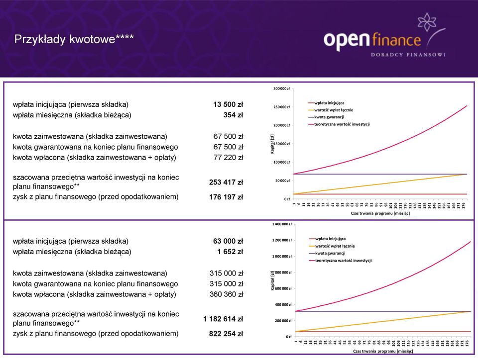 szacowana przeciętna wartość inwestycji na koniec planu finansowego** zysk z planu finansowego (przed opodatkowaniem) 253 417 zł 176 197 zł zł zł zł zł zł wpłata i icjująca wartość wpłat łącz ie