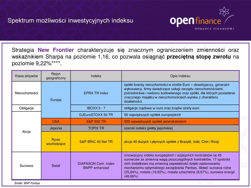 Klasa aktywów Nieruchomości Rejon geograficzny Europa Indeks EPRA TR Index Opis indeksu spółki branży nieruchomości w strefie źuro deweloperzy, generalni wykonawcy, firmy świadczące usługi zarządu