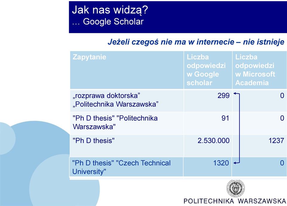 Politechnika Warszawska "Ph D thesis" "Politechnika Warszawska" Liczba odpowiedzi w Google