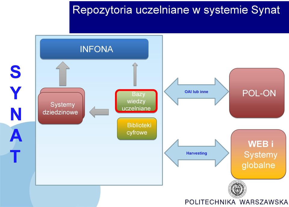 uczelniane wiedzy uczelniane OAI lub inne POL-ON A T