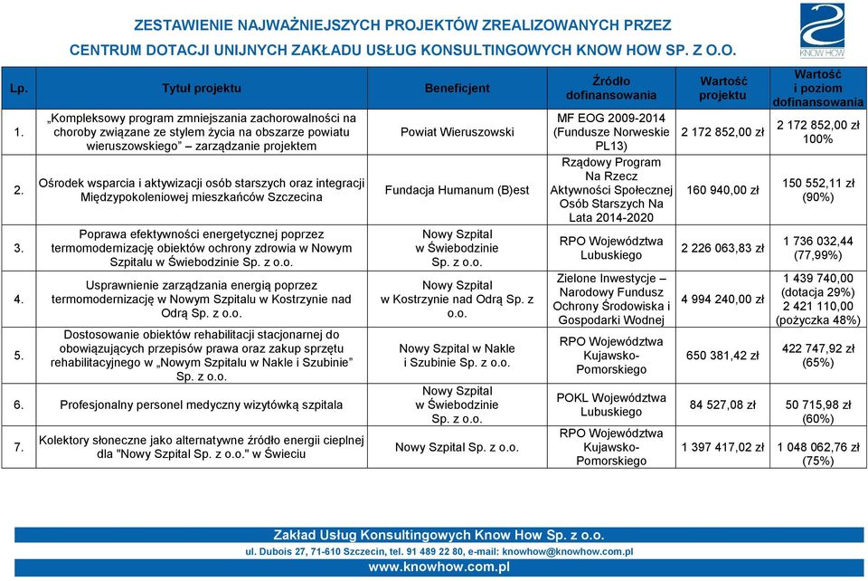integracji Międzypokoleniowej mieszkańców Szczecina Poprawa efektywności energetycznej poprzez termomodernizację obiektów ochrony zdrowia w Nowym Szpitalu w Świebodzinie Usprawnienie zarządzania