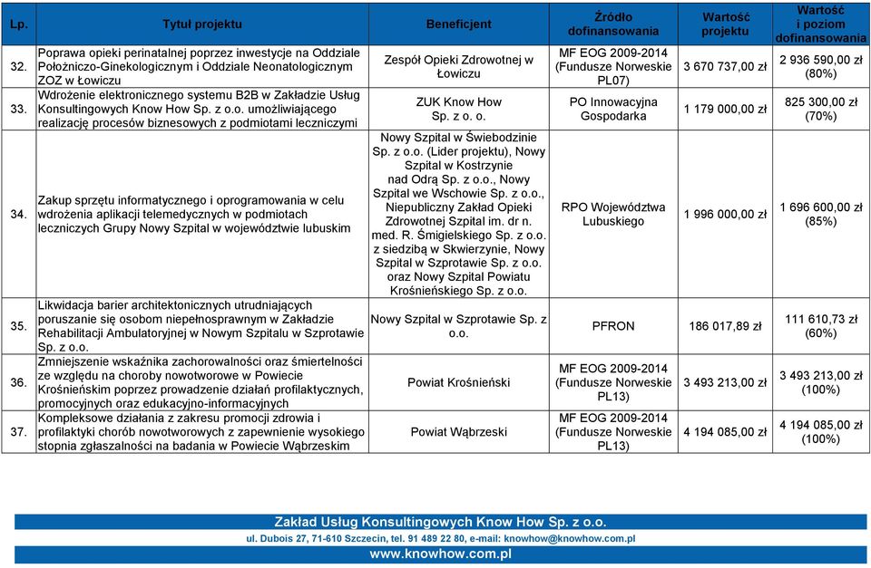 Know How umożliwiającego realizację procesów biznesowych z podmiotami leczniczymi Zakup sprzętu informatycznego i oprogramowania w celu wdrożenia aplikacji telemedycznych w podmiotach leczniczych