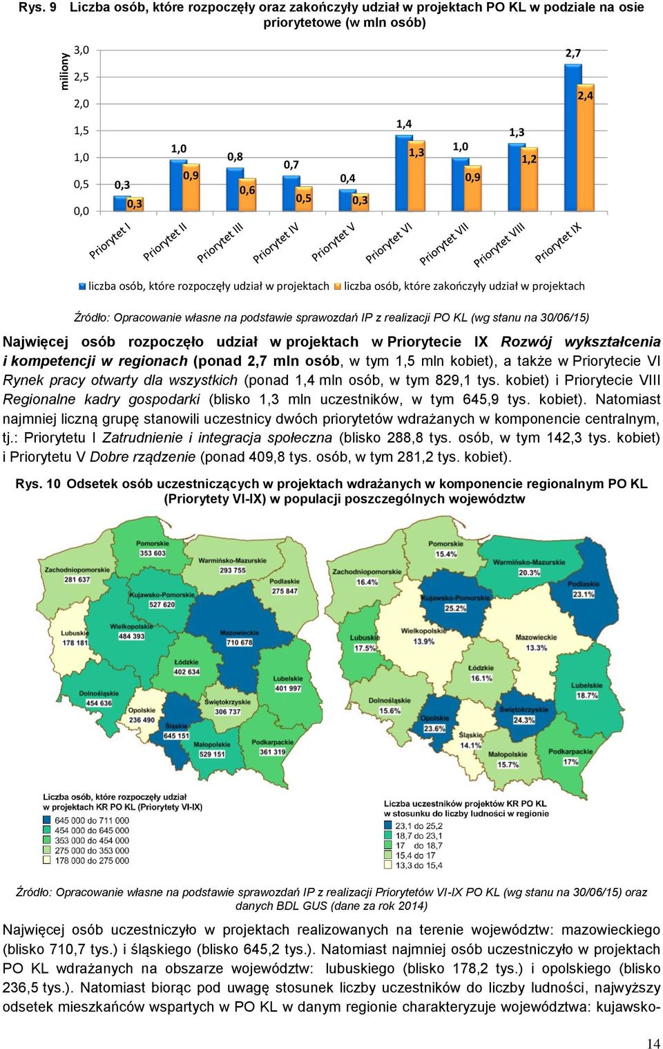 1,3 1,0 0,9 1,3 1,2 liczba osób, które rozpoczęły udział w projektach liczba osób, które zakończyły udział w projektach Źródło: Opracowanie własne na podstawie sprawozdań IP z realizacji PO KL (wg