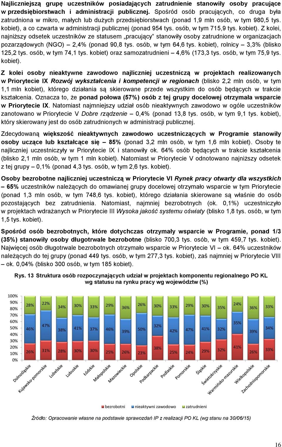 osób, w tym 715,9 tys. kobiet). Z kolei, najniższy odsetek uczestników ze statusem pracujący stanowiły osoby zatrudnione w organizacjach pozarządowych (NGO) 2,4% (ponad 90,8 tys. osób, w tym 64,6 tys.