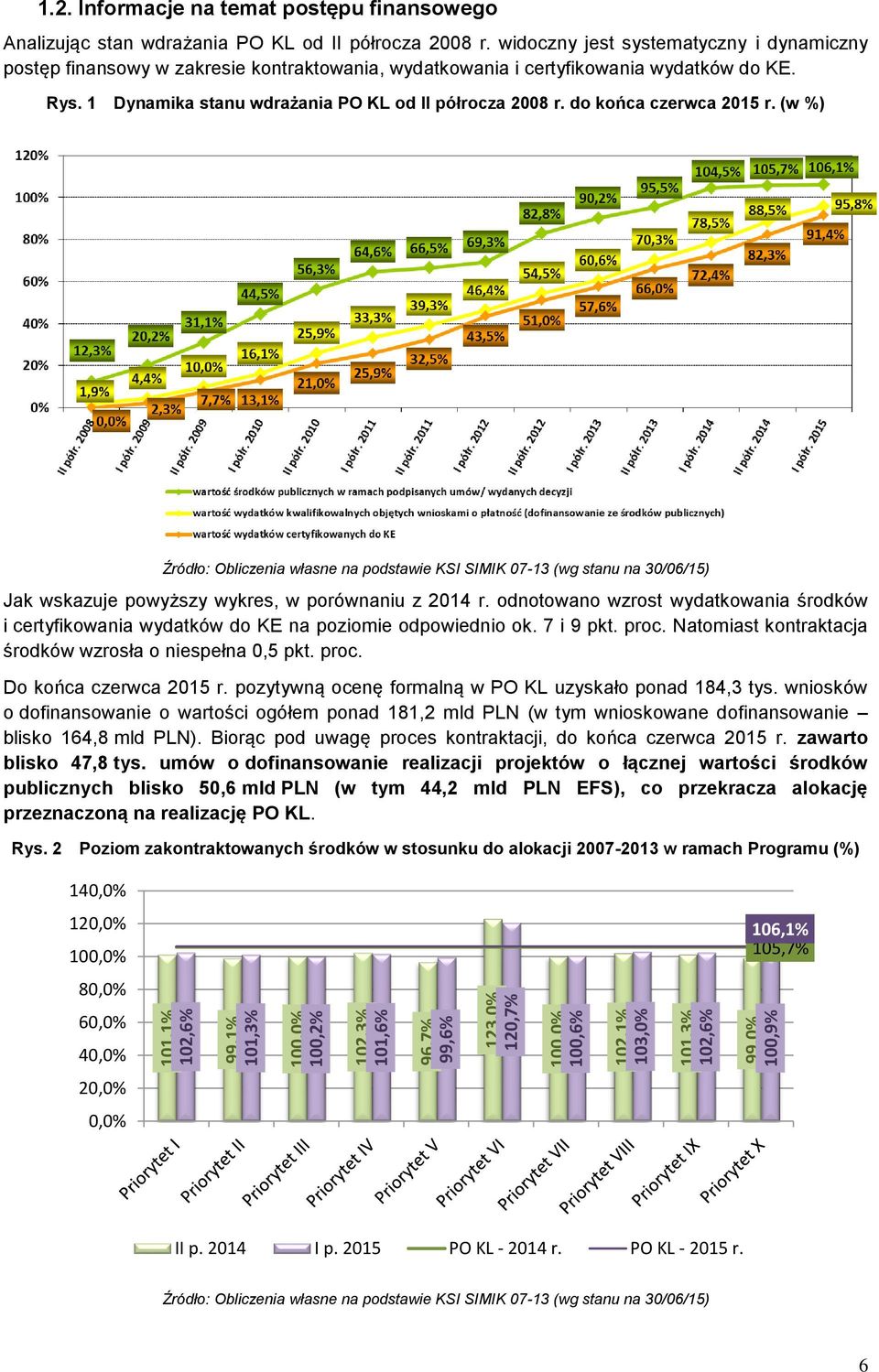 do końca czerwca 2015 r. (w %) Źródło: Obliczenia własne na podstawie KSI SIMIK 07-13 (wg stanu na 30/06/15) Jak wskazuje powyższy wykres, w porównaniu z 2014 r.