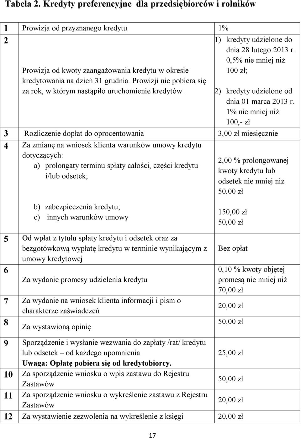 1% nie mniej niż 100,- zł 3 Rozliczenie dopłat do oprocentowania 3,00 zł miesięcznie 4 Za zmianę na wniosek klienta warunków umowy kredytu dotyczących: a) prolongaty terminu spłaty całości, części