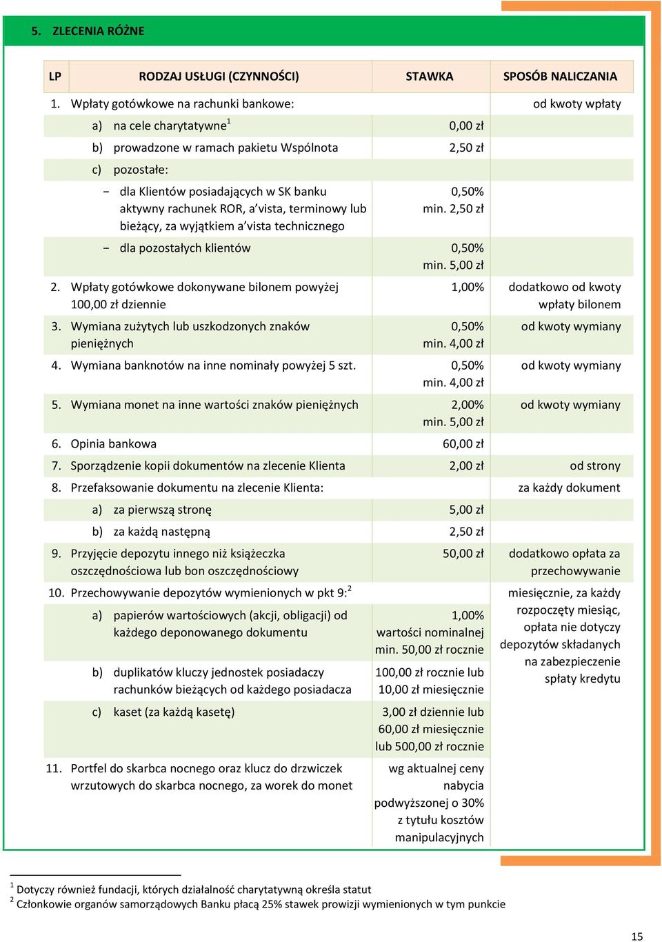 rachunek ROR, a vista, terminowy lub bieżący, za wyjątkiem a vista technicznego 0,50% min. 2,50 zł dla pozostałych klientów 0,50% min. 5,00 zł 2.