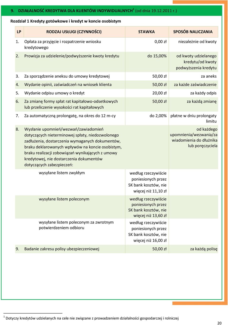 Prowizja za udzielenie/podwyższenie kwoty kredytu do 15,00% od kwoty udzielanego kredytu/od kwoty podwyższenia kredytu 3. Za sporządzenie aneksu do umowy kredytowej 50,00 zł za aneks 4.