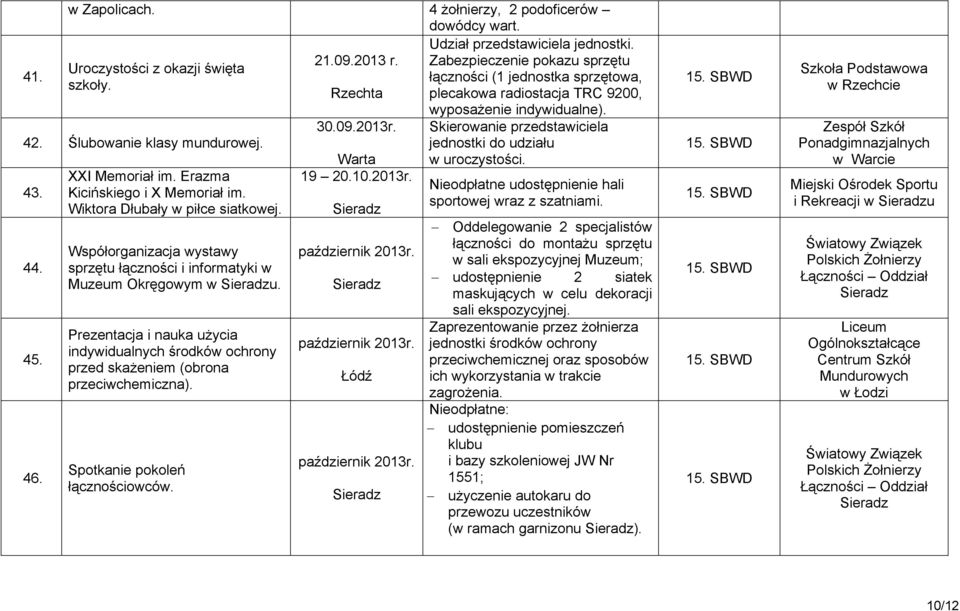 XXI Memoriał im. Erazma Kicińskiego i X Memoriał im. Wiktora Dłubały w piłce siatkowej. Współorganizacja wystawy sprzętu łączności i informatyki w Muzeum Okręgowym w u.