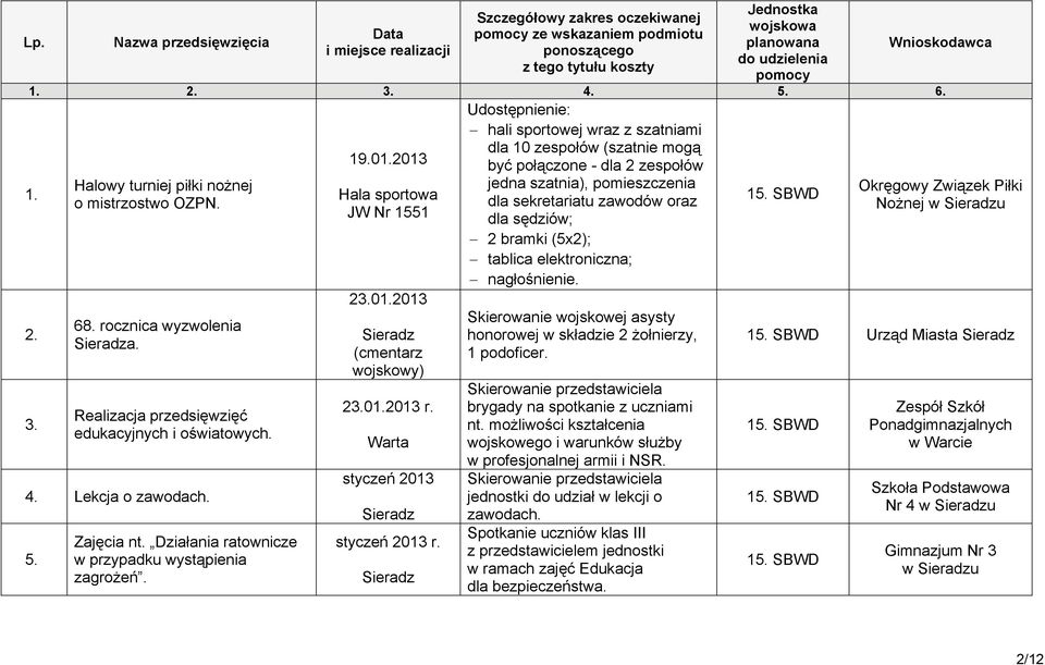 Halowy turniej piłki nożnej jedna szatnia), pomieszczenia Hala sportowa o mistrzostwo OZPN. dla sekretariatu zawodów oraz JW Nr 1551 dla sędziów; 2 bramki (5x2); tablica elektroniczna; nagłośnienie.