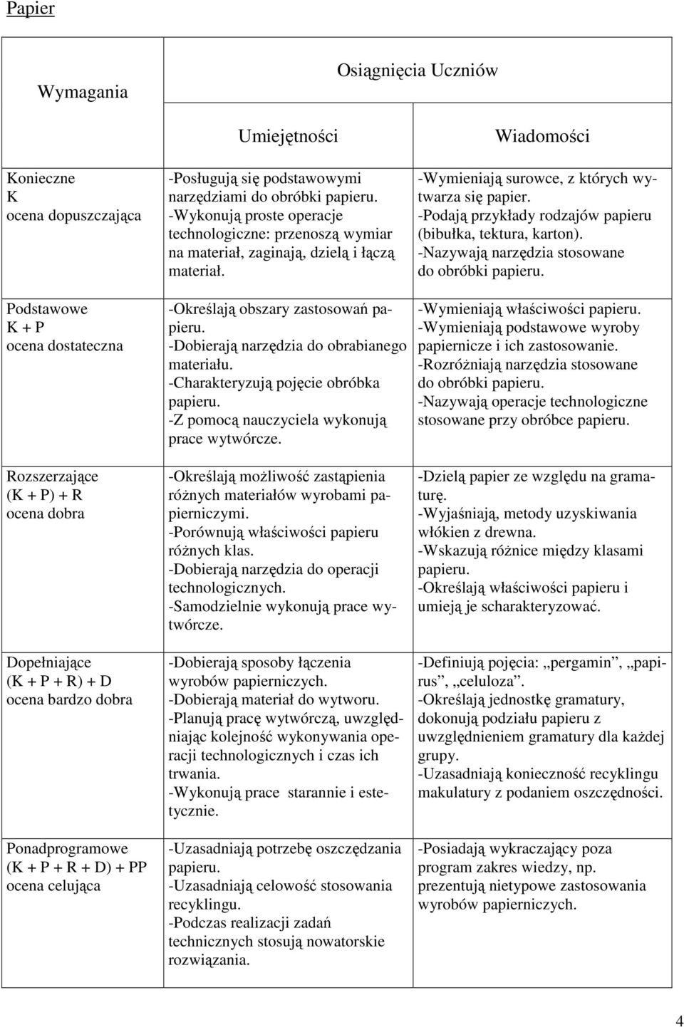 -Wykonują proste operacje technologiczne: przenoszą wymiar na materiał, zaginają, dzielą i łączą materiał. -Określają obszary zastosowań papieru. -Dobierają narzędzia do obrabianego materiału.