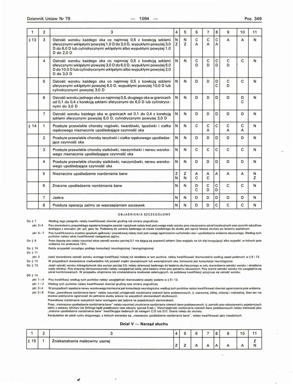 do,0 Ostroś ć w zroku każdego oka co najmniej 0, z korekcją szkłami sferycznymi wklęsłymi powyżej,0 do 6,0, wypukłymi powyżej 6,0 do 0,0 lub cylindrycznymi wklęsłym i albo wypukłymi powyże j,0 do,0