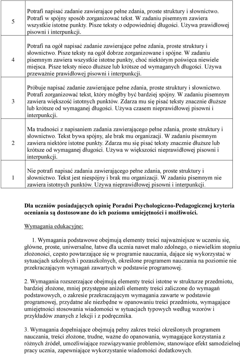 Pisze teksty na ogół dobrze zorganizowane i spójne. W zadaniu pisemnym zawiera wszystkie istotne punkty, choć niektórym poświęca niewiele miejsca.