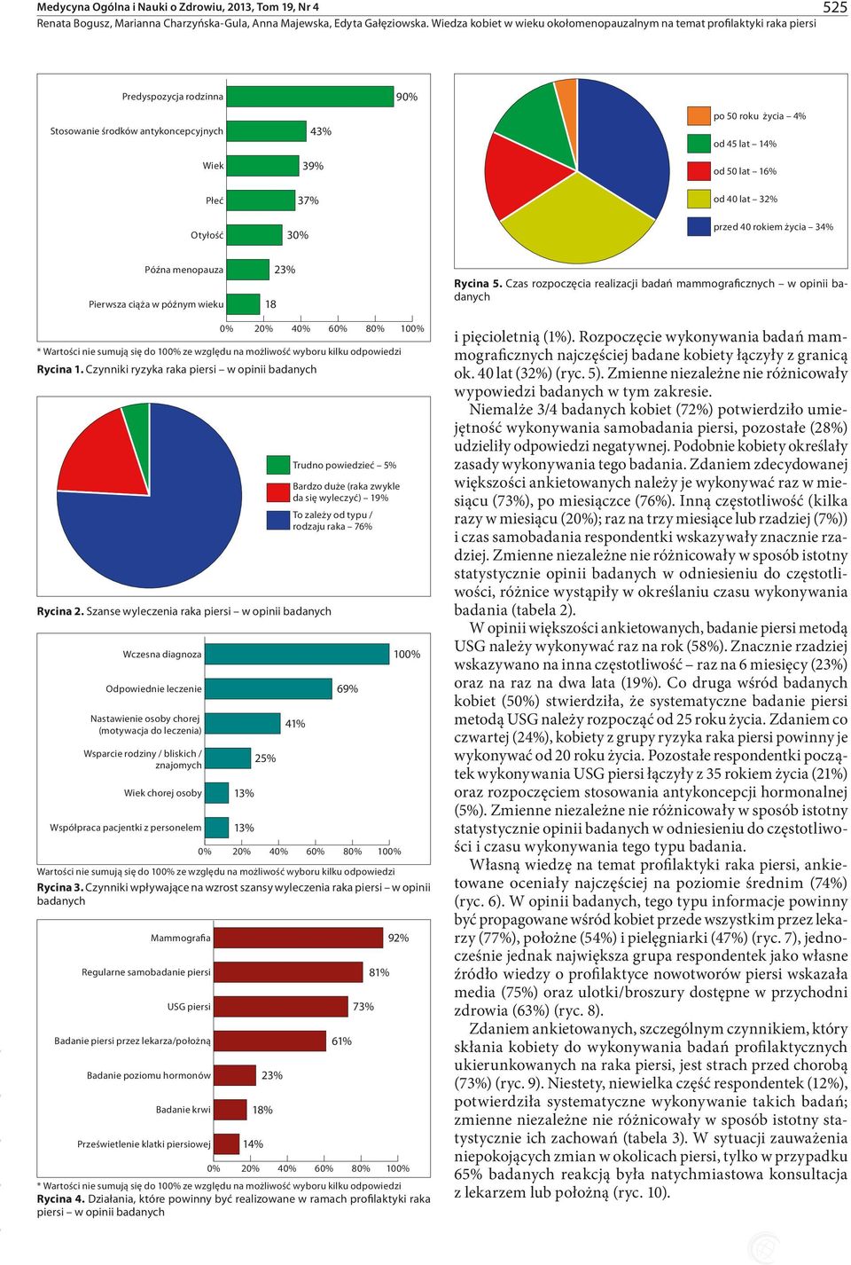 Czas rozpoczęcia realizacji badań mammograficznych w opinii badanych 0% 20% 40% 60% 80% 100% Rycina 1. Czynniki ryzyka raka piersi w opinii badanych Rycina 2.