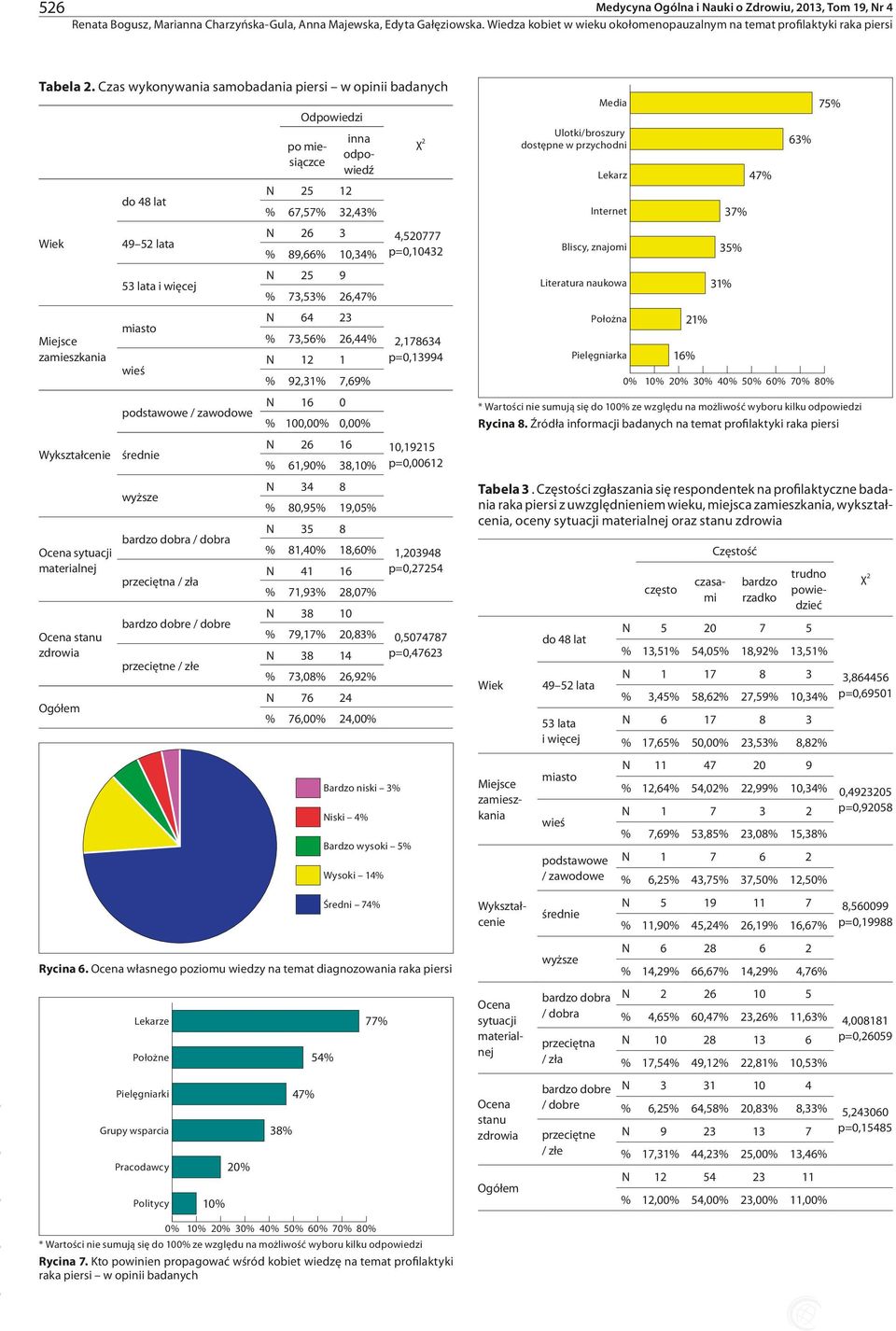 podstawowe / zawodowe średnie wyższe bardzo dobra / dobra przeciętna / zła bardzo dobre / dobre przeciętne / złe Lekarze Położne Pielęgniarki Grupy wsparcia Pracodawcy 20% Odpowiedzi po miesiączce