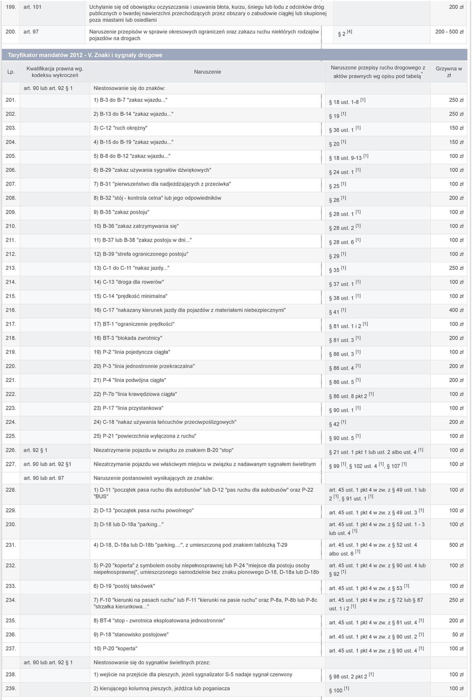 poza miastami lub osiedlami 200. art. 97 przepisów w sprawie okresowych ograniczeń oraz zakazu ruchu niektórych rodzajów pojazdów na drogach [4] 2 200-500 Taryfikator mandatów 2012 - V.