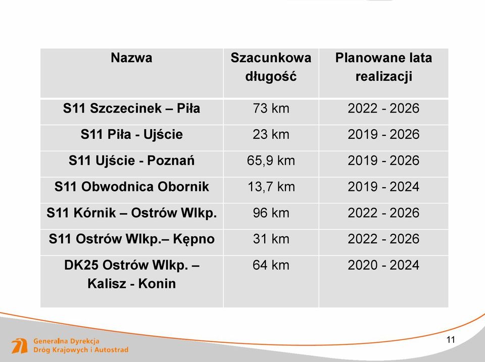 S11 Obwodnica Obornik 13,7 km 2019-2024 S11 Kórnik Ostrów Wlkp.