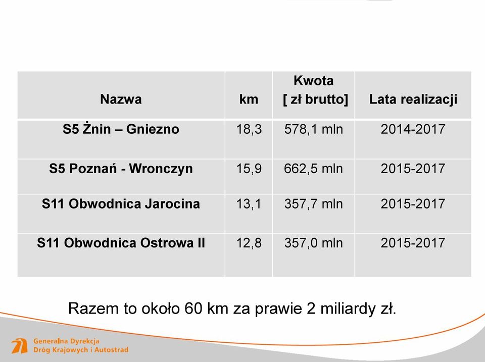 S11 Obwodnica Jarocina 13,1 357,7 mln 2015-2017 S11 Obwodnica