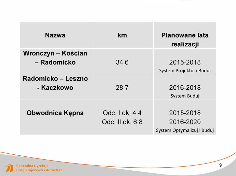 Kaczkowo 28,7 2016-2018 System Buduj Obwodnica Kępna Odc. I ok.