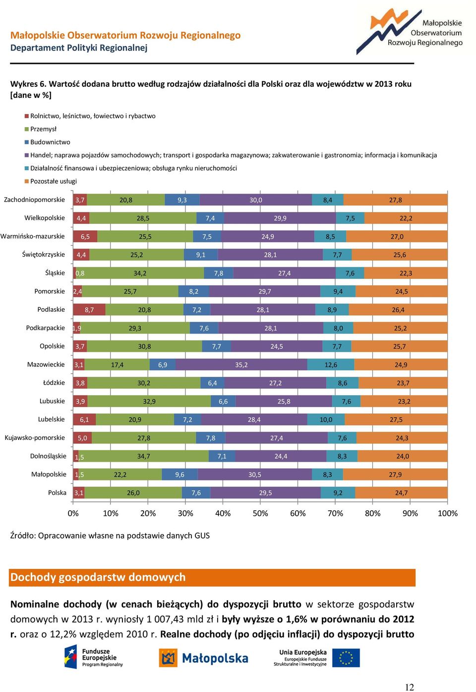 samochodowych; transport i gospodarka magazynowa; zakwaterowanie i gastronomia; informacja i komunikacja Działalność finansowa i ubezpieczeniowa; obsługa rynku nieruchomości Pozostałe usługi 3,7 20,8