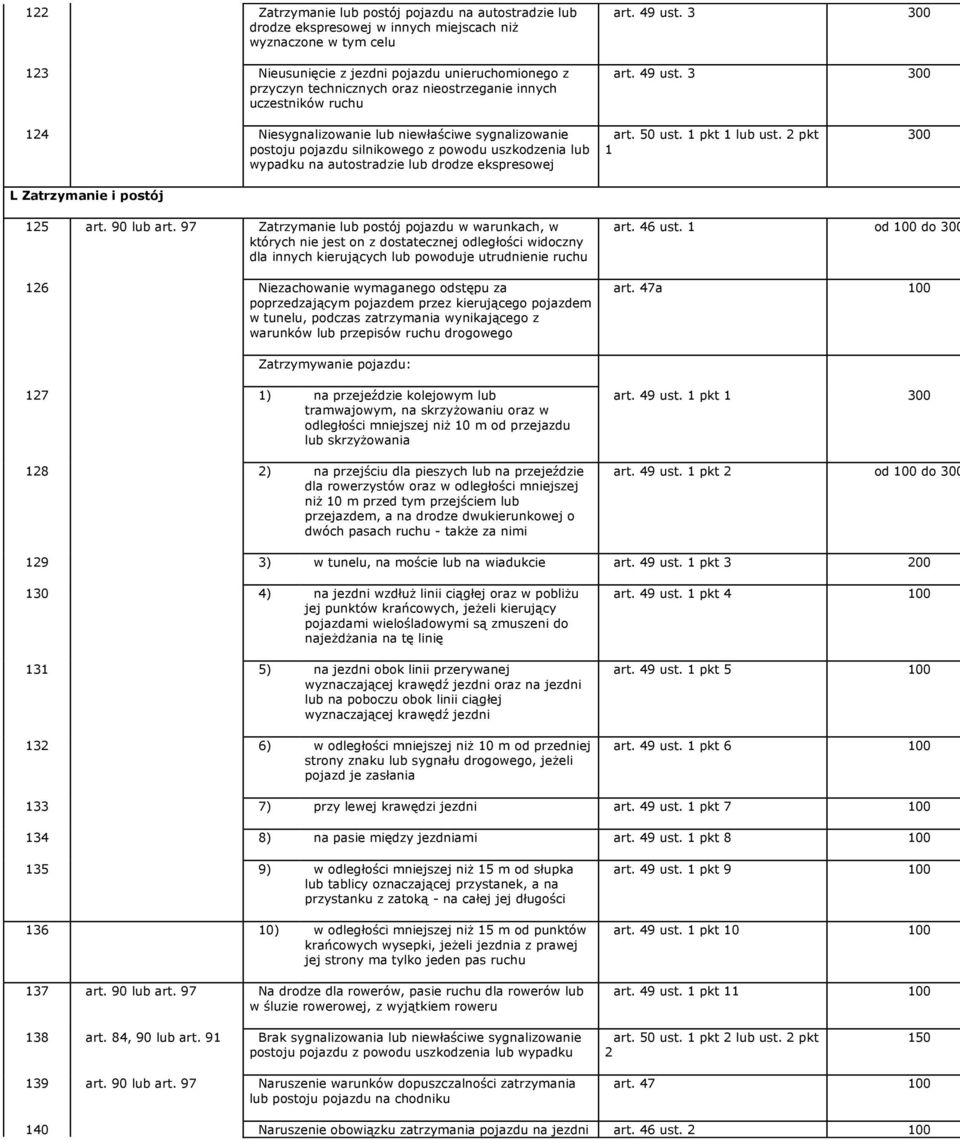 3 art. 49 ust. 3 124 Niesygnalizowanie lub niewłaściwe sygnalizowanie postoju pojazdu silnikowego z powodu uszkodzenia lub wypadku na autostradzie lub drodze ekspresowej L Zatrzymanie i postój art.