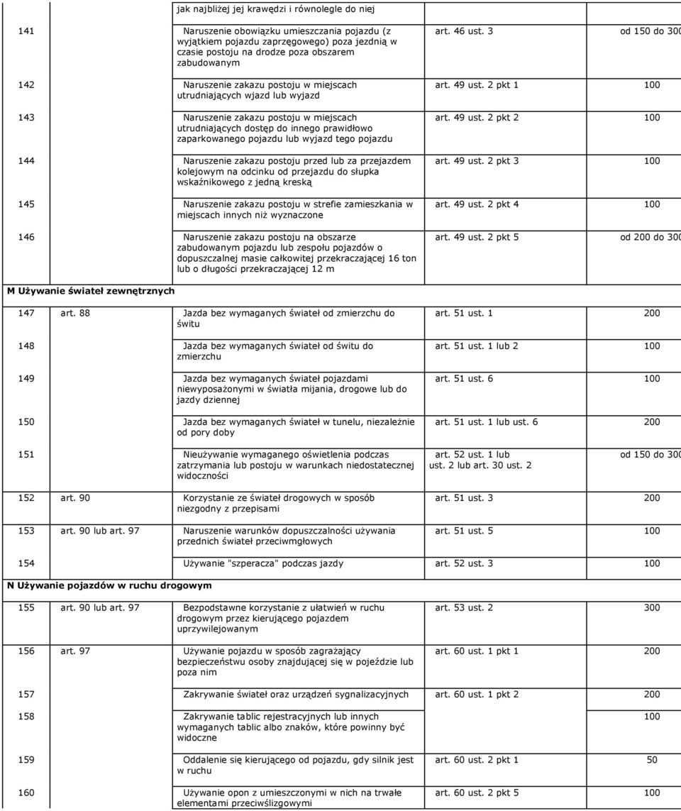 pojazdu 144 Naruszenie zakazu postoju przed lub za przejazdem kolejowym na odcinku od przejazdu do słupka wskaźnikowego z jedną kreską 145 Naruszenie zakazu postoju w strefie zamieszkania w miejscach